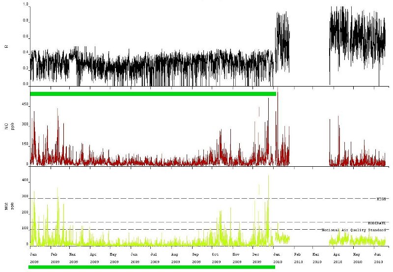 NO2 plot 6.jpg -  The top chart shows the NO2 / NOx ratio. Clearly something happened on 1 January 2010. The 2009 NO looks remarkably similar to the NO2. Perhaps they are both NO but scaled differently! 